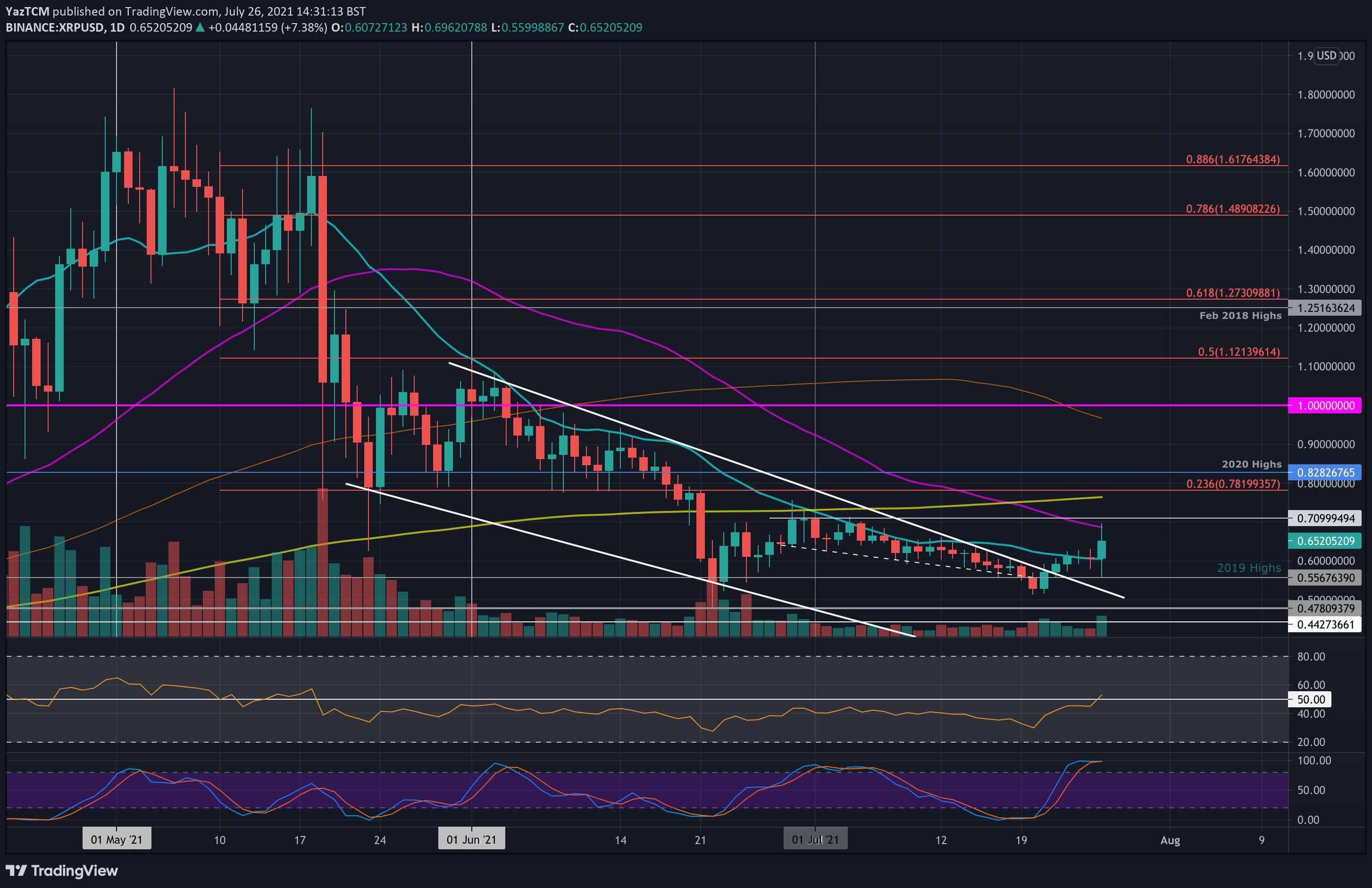 Анализ цен Ripple: XRP растет на 10% ежедневно, но сталкивается с критической поддержкой биткойнов