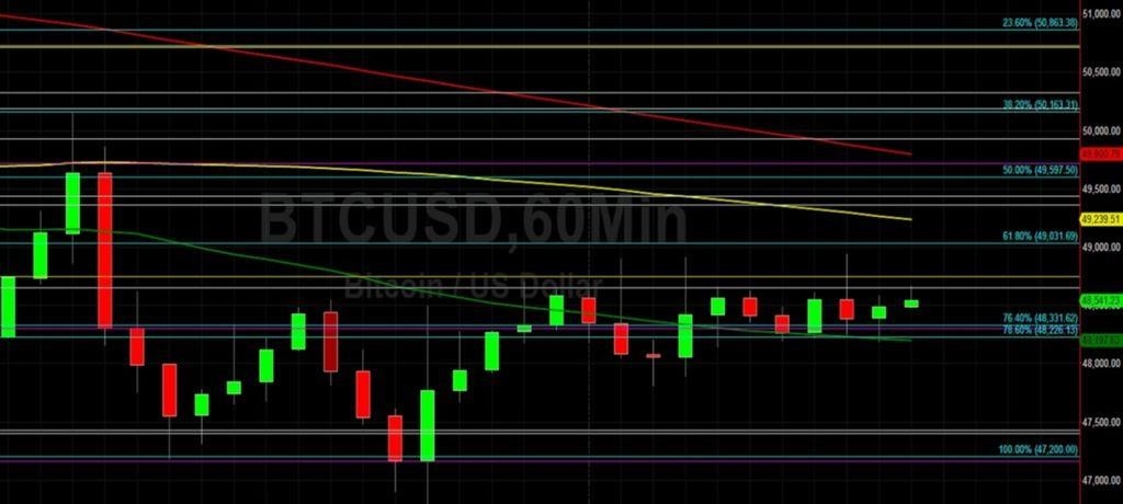 BTC / USD выбирает стопы ниже 47164 Техническая поддержка: технический анализ Салли Хо 13 декабря 2021 г. BTC