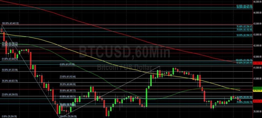 BTC/USD подвержен влиянию гравитации на отметке 40000: технический анализ Салли Хо 16 апреля 2022 г. BTC