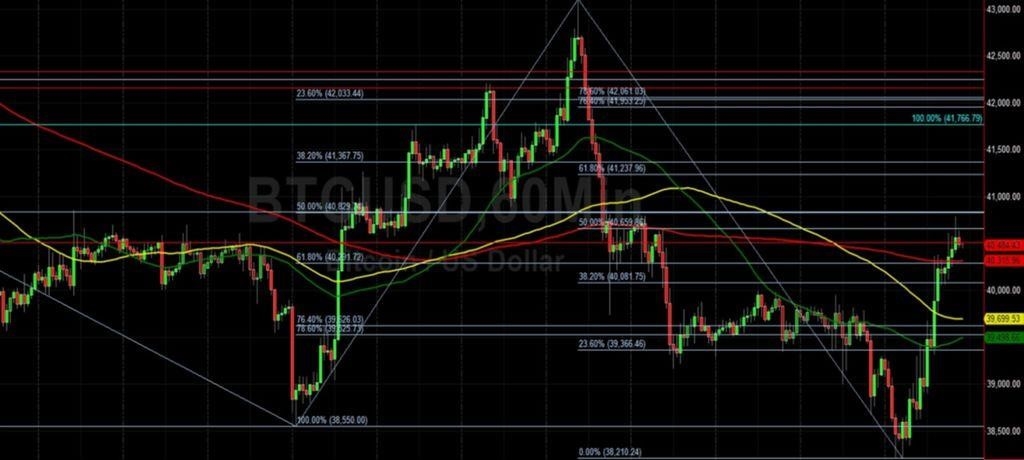 BTC/USD Bulls присматриваются к техническим препятствиям 42544: технический анализ Салли Хо 27 апреля 2022 г. BTC