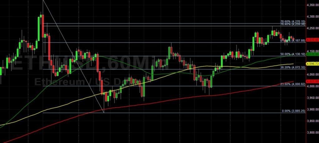 ETH / USD колеблется около уровня восстановления 4187: технический анализ Салли Хо 27 октября 2021 года ETH