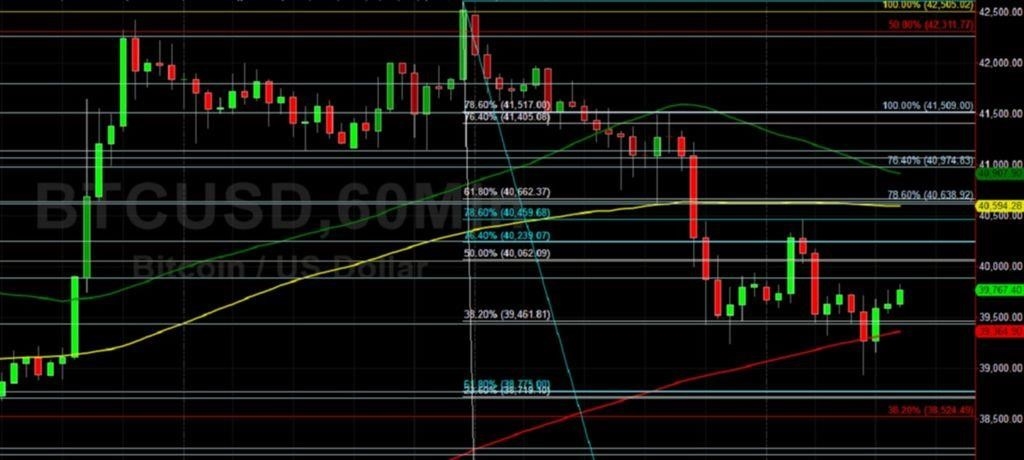 BTC / USD Быки в поисках роста: технический анализ Салли Хо 6 августа 2021 г. BTC