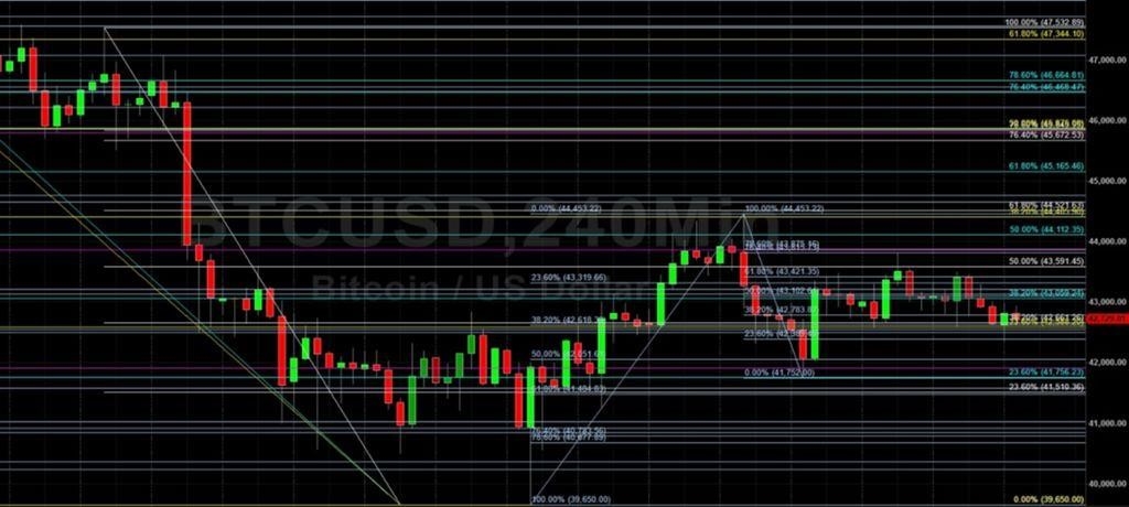 BTC/USD в ожидании нового направления рынка: технический анализ Салли Хо 18 января 2022 г. BTC