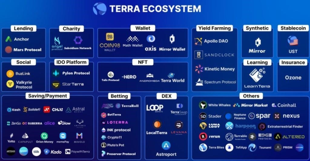 Еженедельное обновление криптовалюты Terra: стабильность цен Luna, партнерство с Chainlink, интеграция с протоколом Pylon, листинг OKCoin