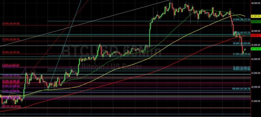 Тесты BTC/USD 44374 Техническая поддержка: Технический анализ Салли Хо 2 апреля 2022 г. BTC