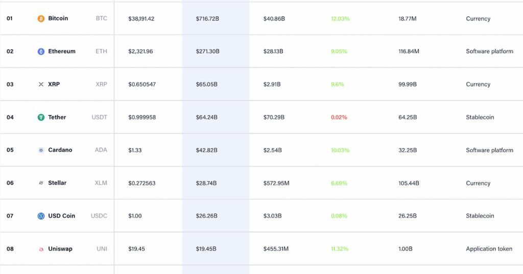 Aave и Chainlink возглавили ралли альткойнов, поскольку биткойн взлетает сильнее всего за 6 недель