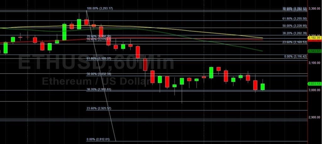 ETH / USD борется около 3000 Рисунок: технический анализ Салли Хо 19 августа 2021 года ETH